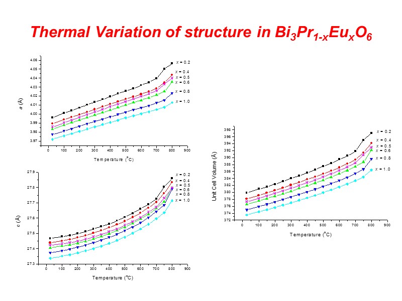 Thermal Variation of structure in Bi3Pr1-xEuxO6